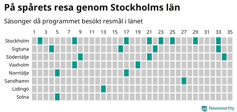 Antal orter uppdelat på antal resor i På spåret och befolkning