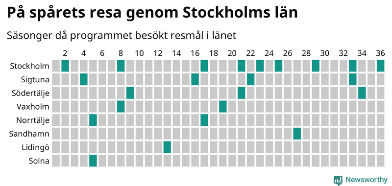 Antal orter uppdelat på antal resor i På spåret och befolkning