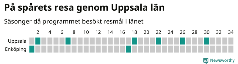 Antal orter uppdelat på antal resor i På spåret och befolkning