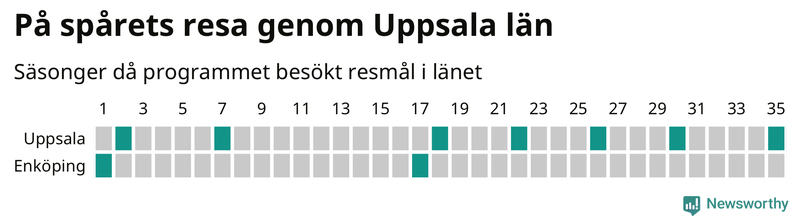 Antal orter uppdelat på antal resor i På spåret och befolkning