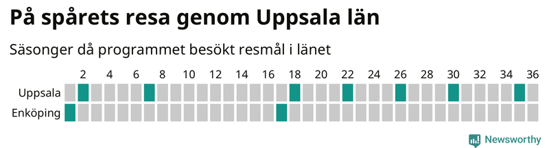 Antal orter uppdelat på antal resor i På spåret och befolkning
