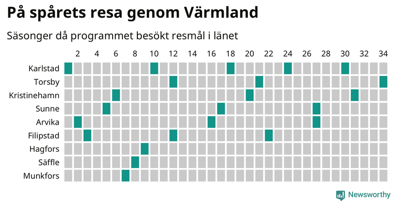 Antal orter uppdelat på antal resor i På spåret och befolkning
