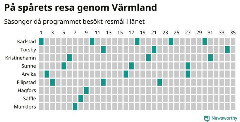 Antal orter uppdelat på antal resor i På spåret och befolkning
