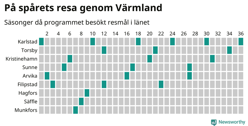 Antal orter uppdelat på antal resor i På spåret och befolkning