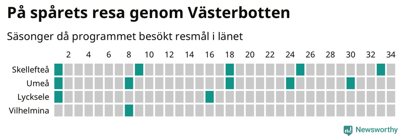 Antal orter uppdelat på antal resor i På spåret och befolkning