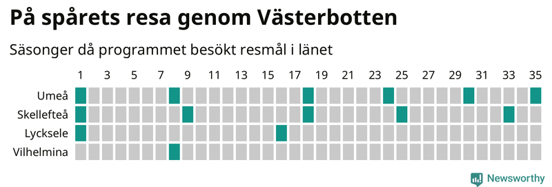 Antal orter uppdelat på antal resor i På spåret och befolkning