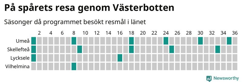 Antal orter uppdelat på antal resor i På spåret och befolkning