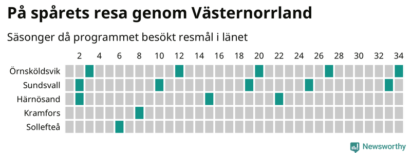 Antal orter uppdelat på antal resor i På spåret och befolkning