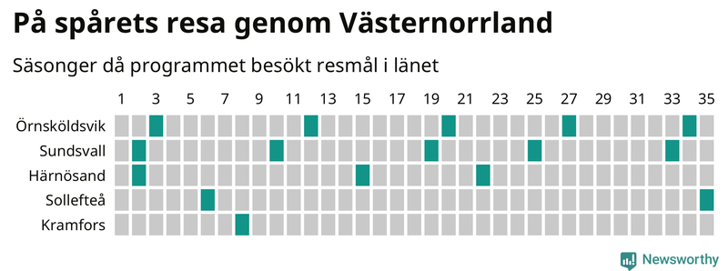 Antal orter uppdelat på antal resor i På spåret och befolkning