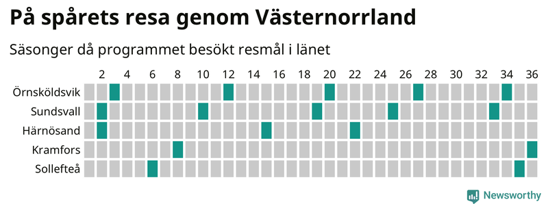 Antal orter uppdelat på antal resor i På spåret och befolkning