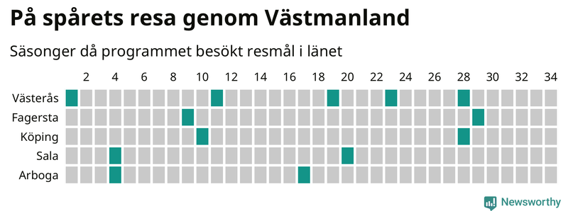 Antal orter uppdelat på antal resor i På spåret och befolkning