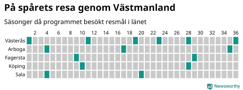 Antal orter uppdelat på antal resor i På spåret och befolkning
