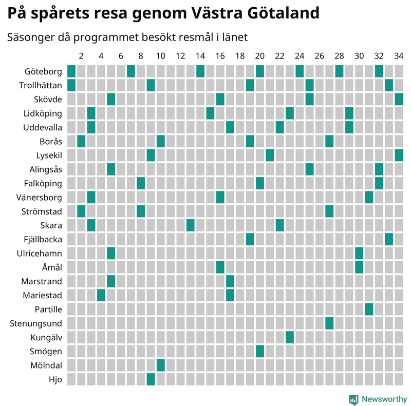 Antal orter uppdelat på antal resor i På spåret och befolkning