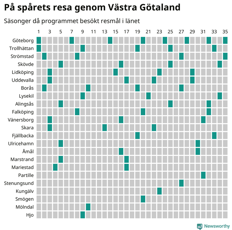 Antal orter uppdelat på antal resor i På spåret och befolkning