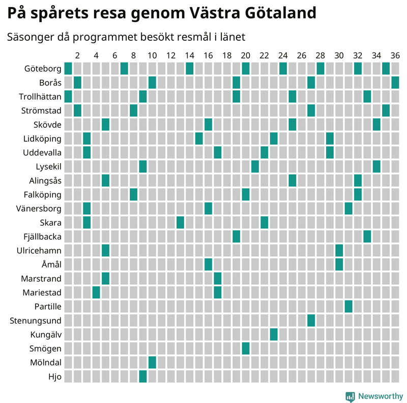 Antal orter uppdelat på antal resor i På spåret och befolkning