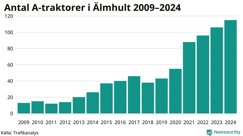 Antal A-traktorer i Älmhult 2009-2024