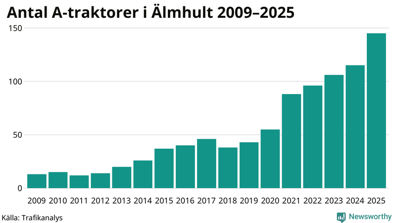 Antal A-traktorer i Älmhult 2009-2025