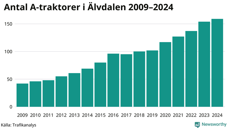 Antal A-traktorer i Älvdalen 2009-2024