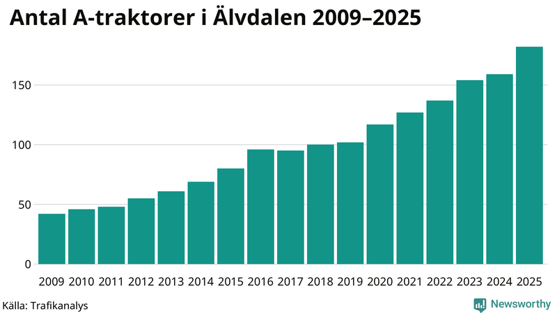 Antal A-traktorer i Älvdalen 2009-2025
