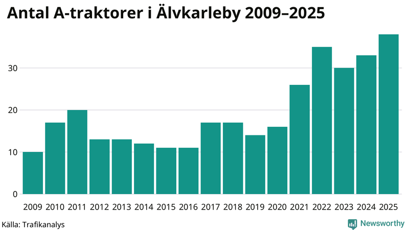 Antal A-traktorer i Älvkarleby 2009-2025