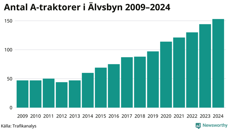 Antal A-traktorer i Älvsbyn 2009-2024