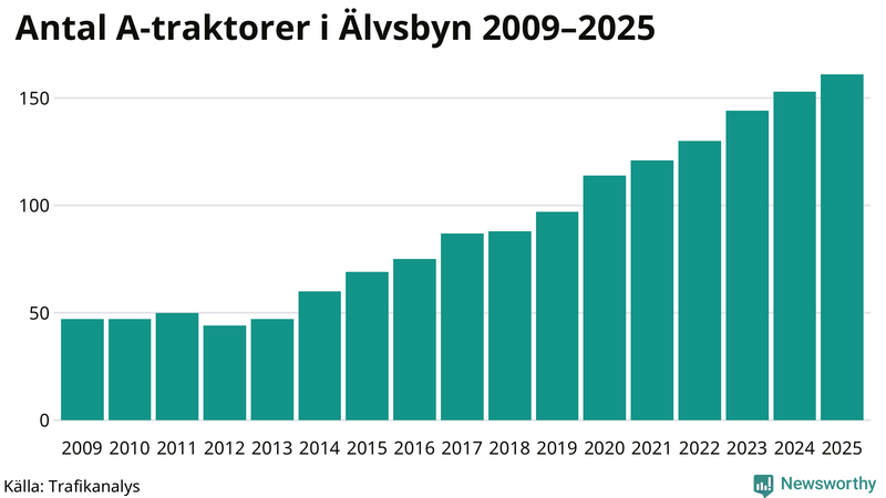 Antal A-traktorer i Älvsbyn 2009-2025