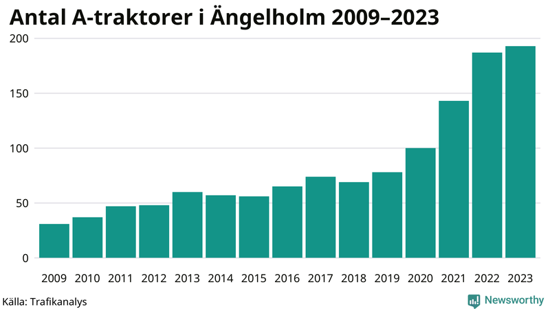 Antal A-traktorer i Ängelholm 2009-2023