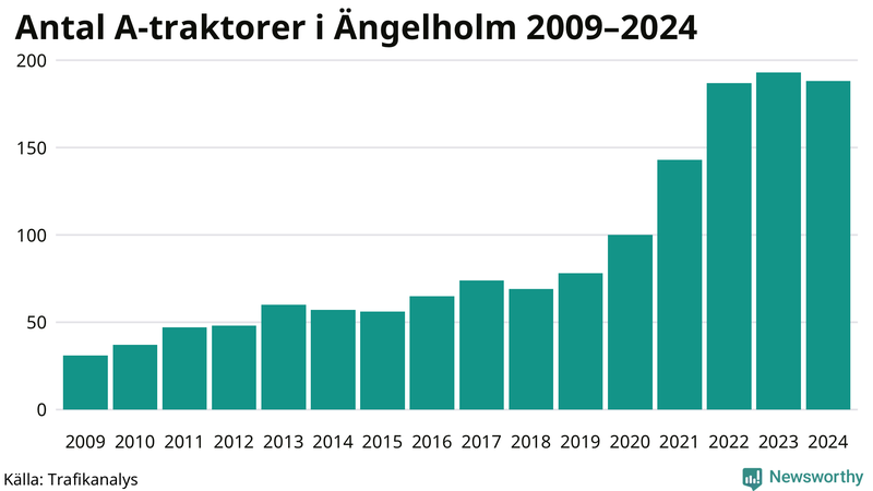 Antal A-traktorer i Ängelholm 2009-2024