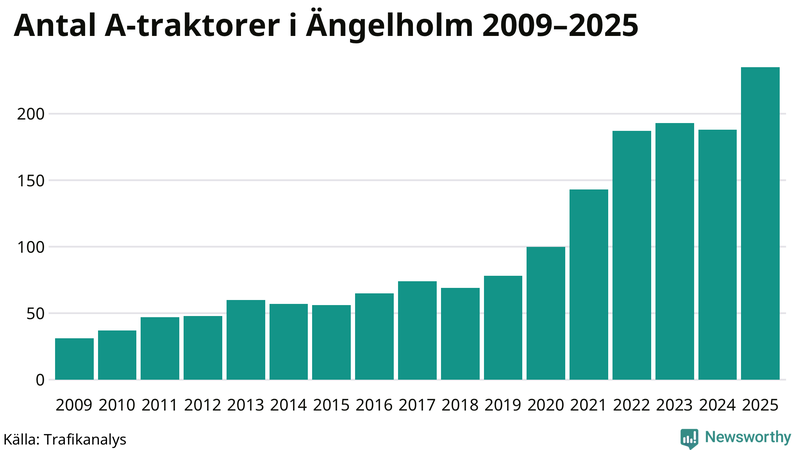 Antal A-traktorer i Ängelholm 2009-2025