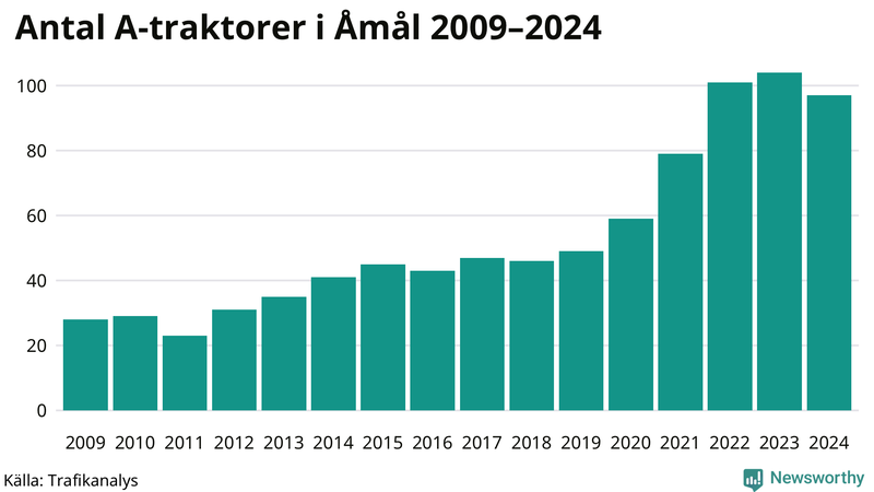 Antal A-traktorer i Åmål 2009-2024