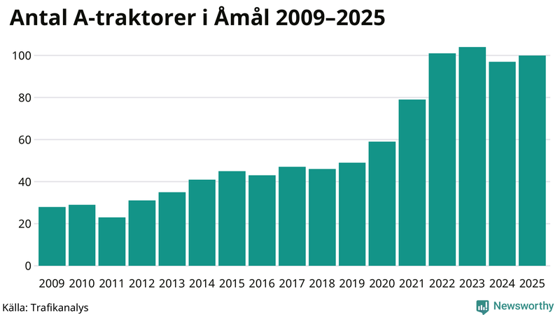 Antal A-traktorer i Åmål 2009-2025