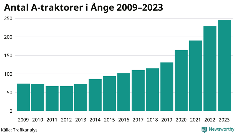 Antal A-traktorer i Ånge 2009-2023