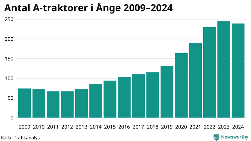 Antal A-traktorer i Ånge 2009-2024