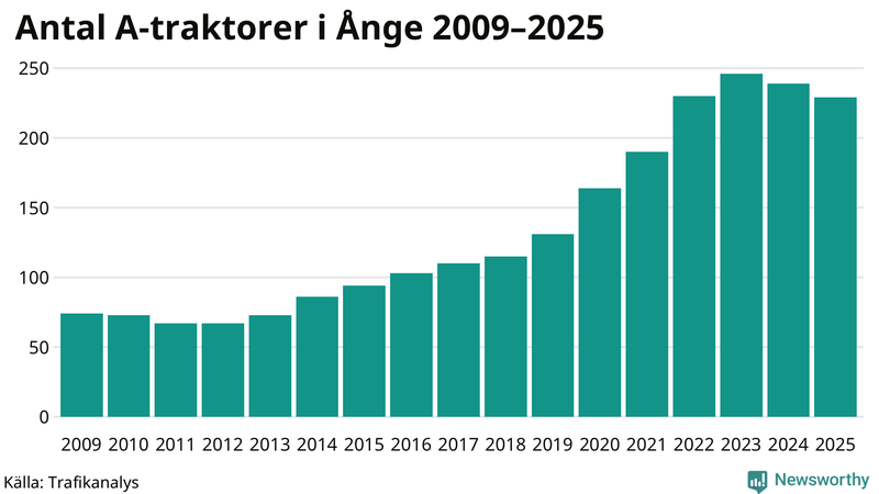 Antal A-traktorer i Ånge 2009-2025