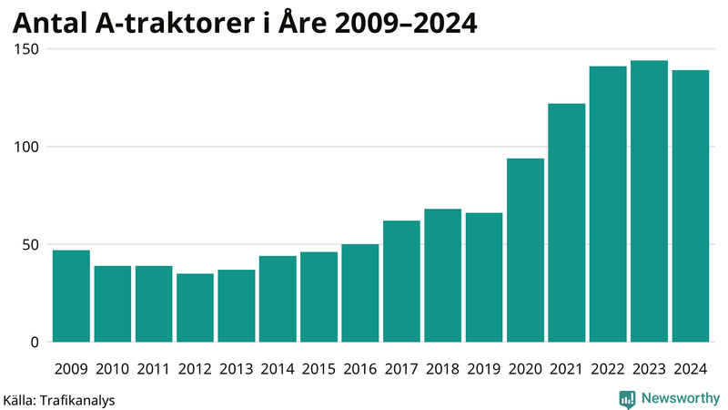 Antal A-traktorer i Åre 2009-2024
