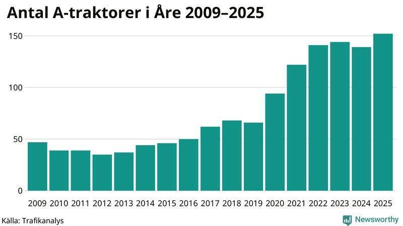 Antal A-traktorer i Åre 2009-2025