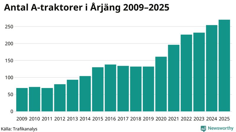 Antal A-traktorer i Årjäng 2009-2025