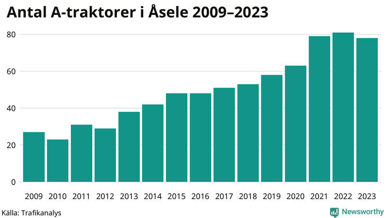 Antal A-traktorer i Åsele 2009-2023