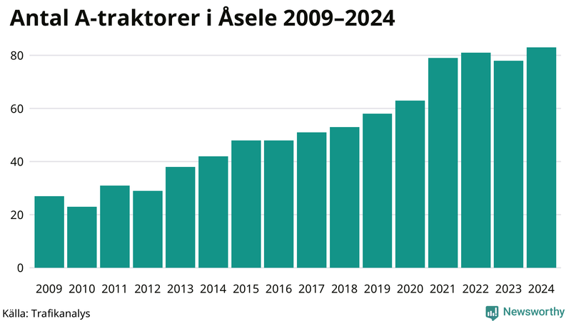 Antal A-traktorer i Åsele 2009-2024