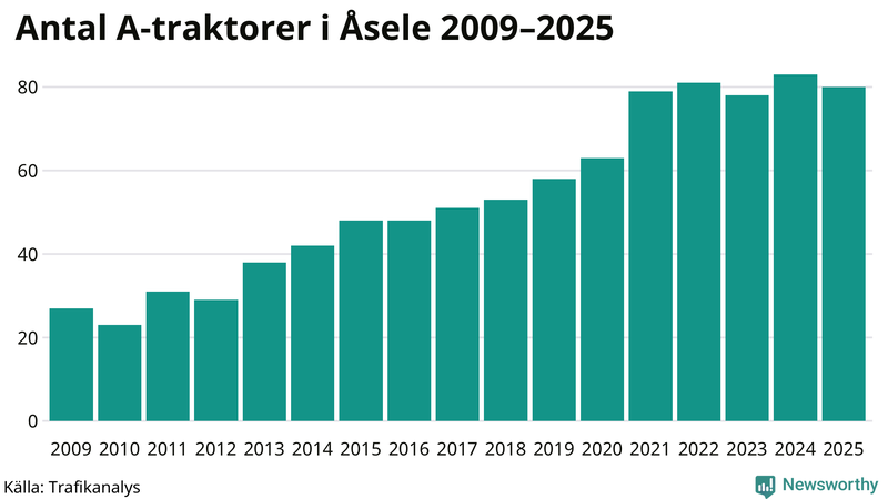 Antal A-traktorer i Åsele 2009-2025