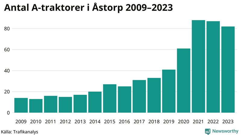 Antal A-traktorer i Åstorp 2009-2023
