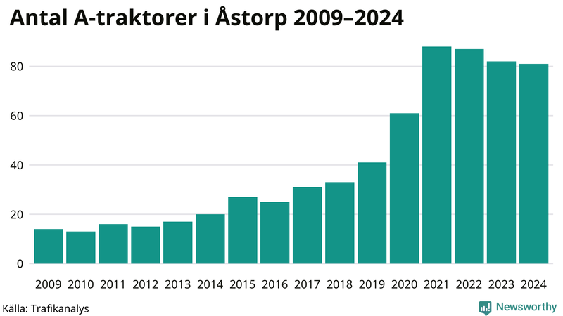 Antal A-traktorer i Åstorp 2009-2024
