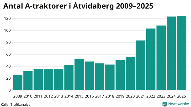 Antal A-traktorer i Åtvidaberg 2009-2025