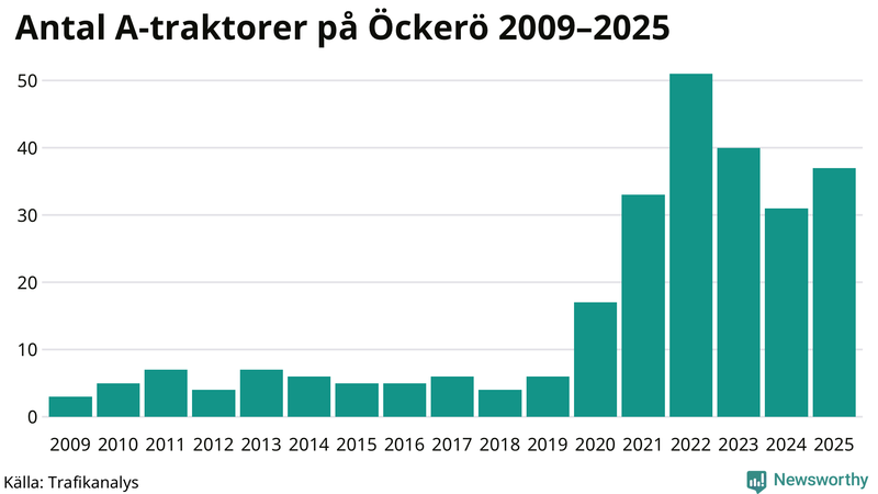 Antal A-traktorer på Öckerö 2009-2025