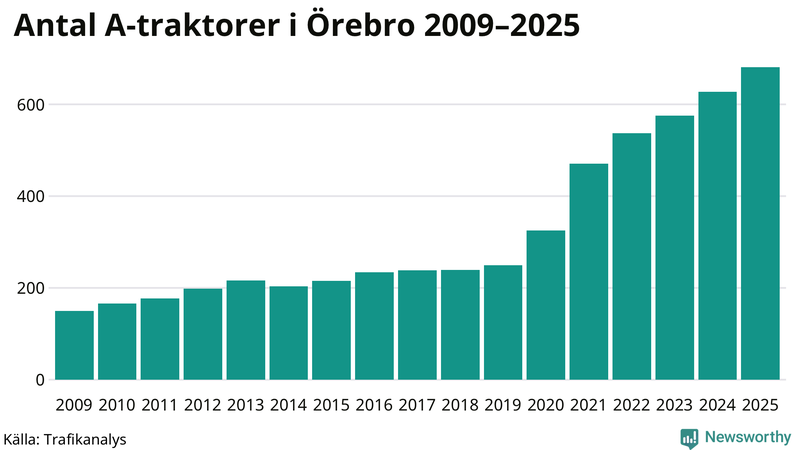 Antal A-traktorer i Örebro kommun 2009-2025