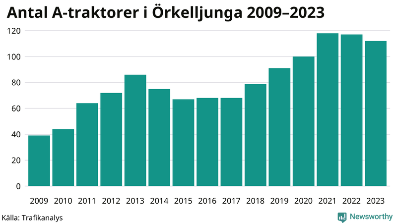 Antal A-traktorer i Örkelljunga 2009-2023