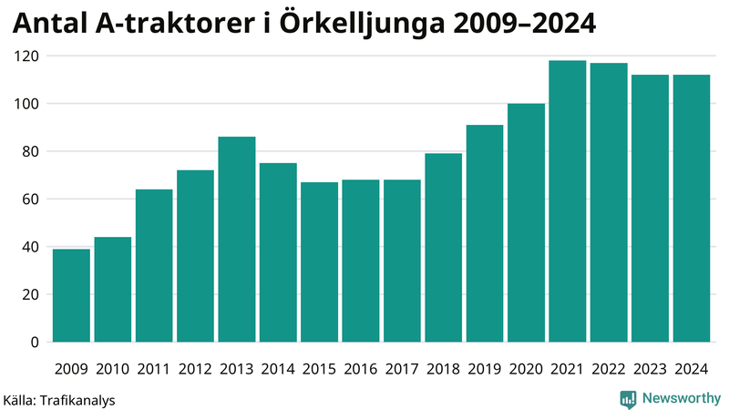 Antal A-traktorer i Örkelljunga 2009-2024