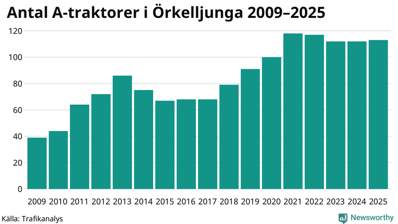 Antal A-traktorer i Örkelljunga 2009-2025