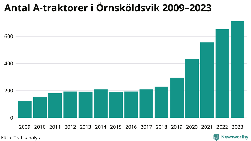 Antal A-traktorer i Örnsköldsvik 2009-2023