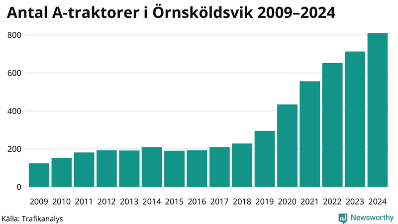 Antal A-traktorer i Örnsköldsvik 2009-2024